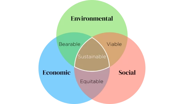 Venn Diagram of Sustainability